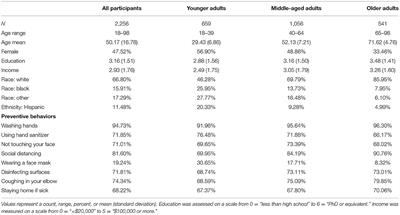 Preventive Behaviors During the COVID-19 Pandemic: Associations With Perceived Behavioral Control, Attitudes, and Subjective Norm